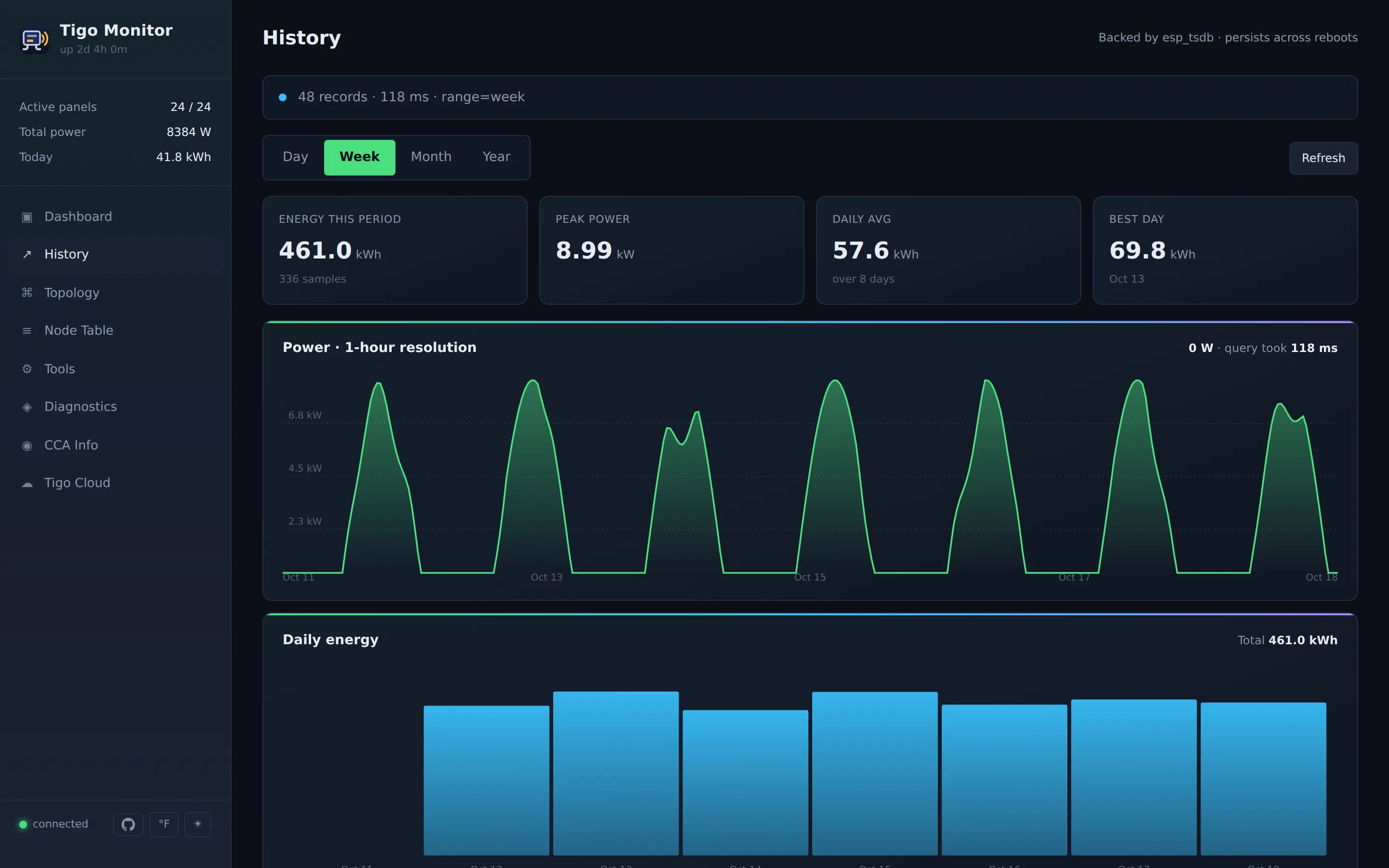 History — power and energy over the selected range, read from the on-device database.