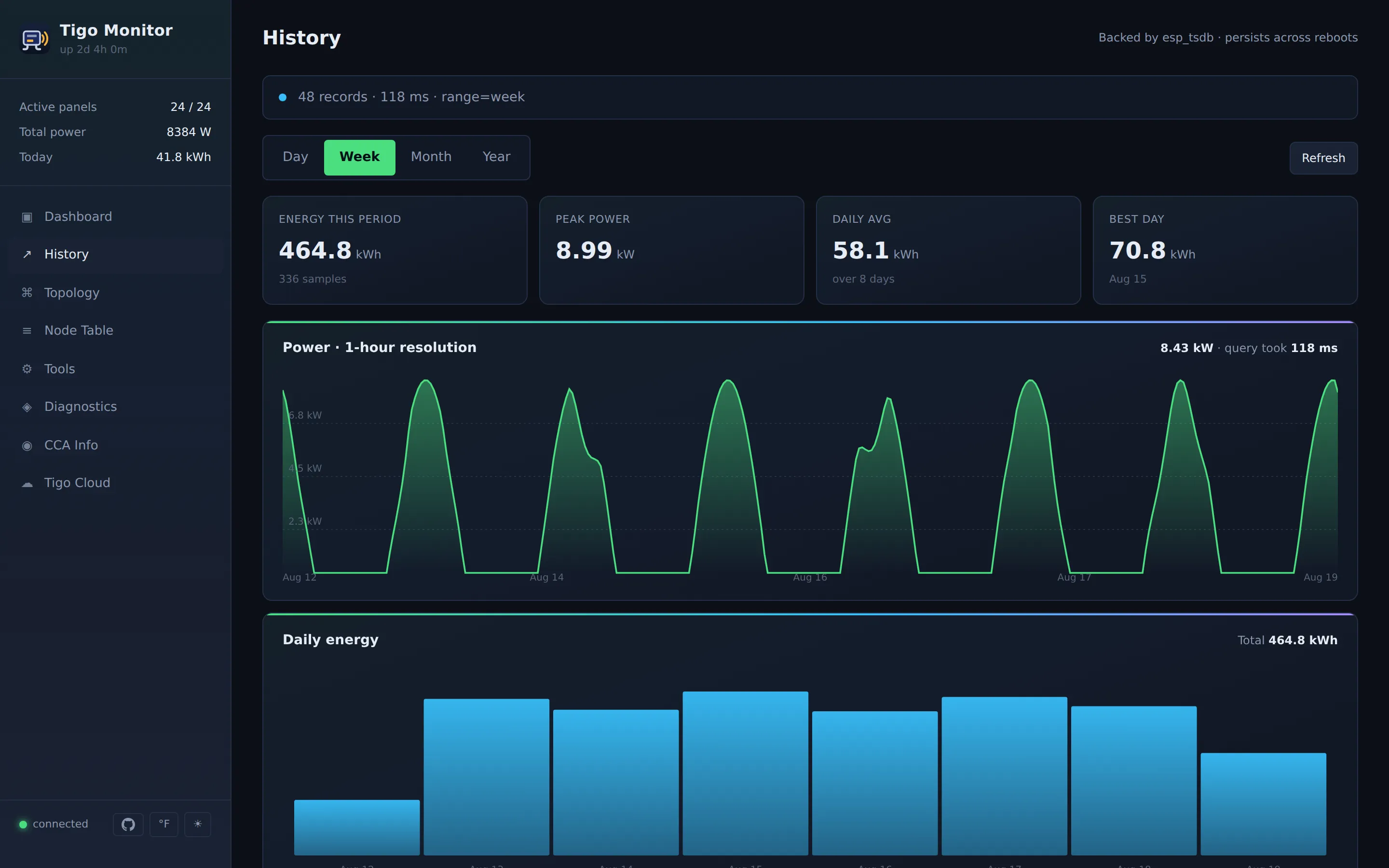 History — power and energy over the selected range, read from the on-device database.