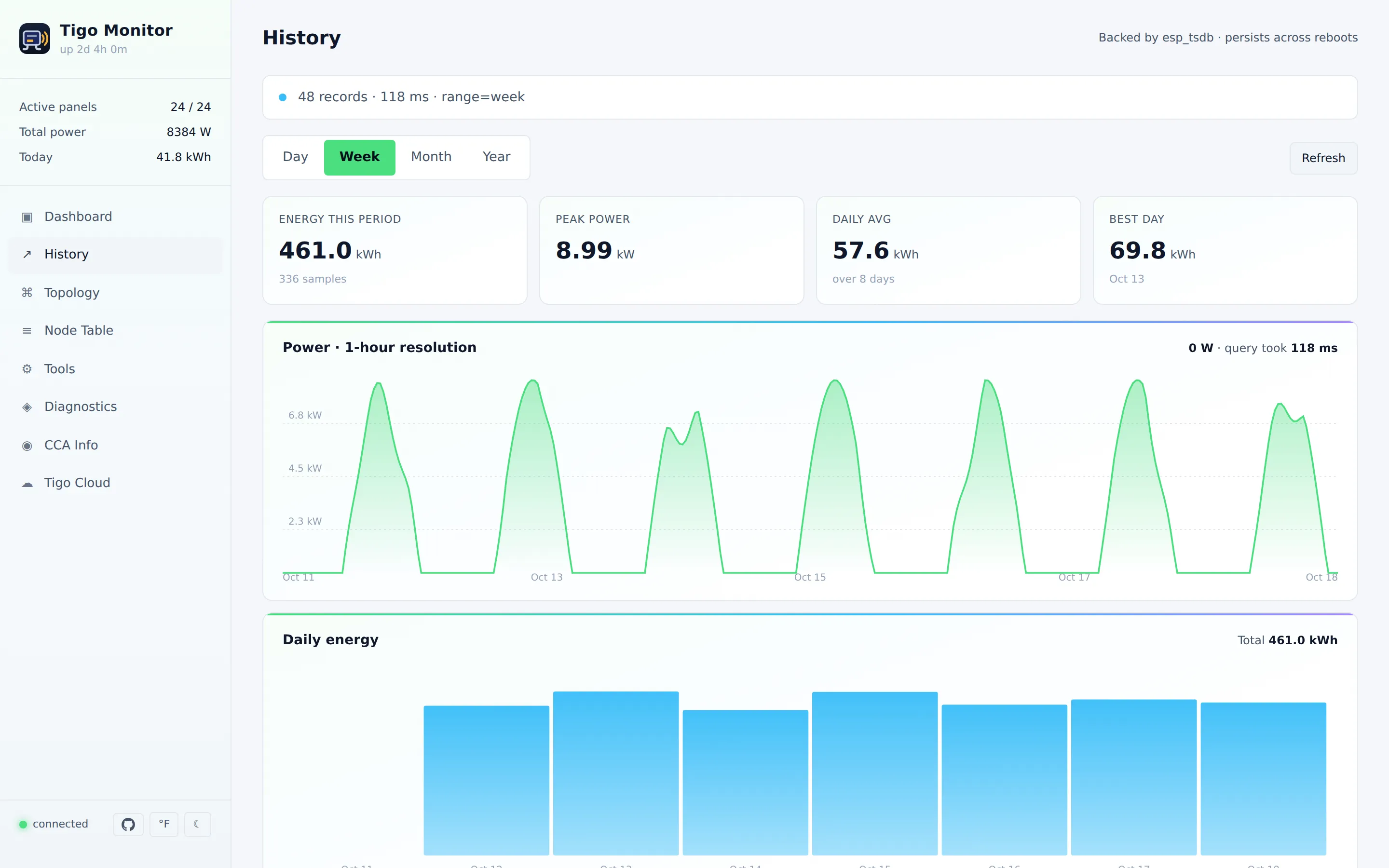 History — power and energy over the selected range, read from the on-device database.