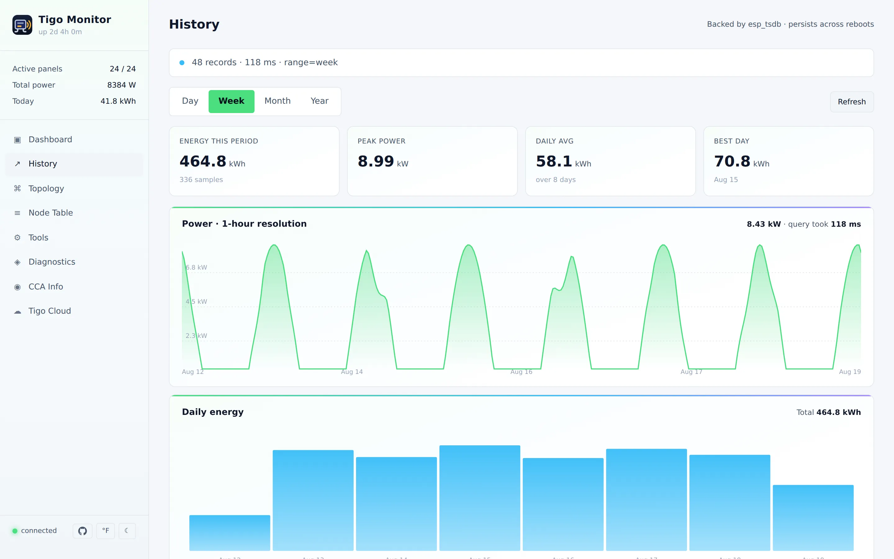 History — power and energy over the selected range, read from the on-device database.